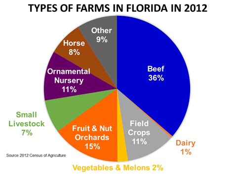 Panhandle Farm Facts from the 2012 Census of Agriculture | Panhandle ...