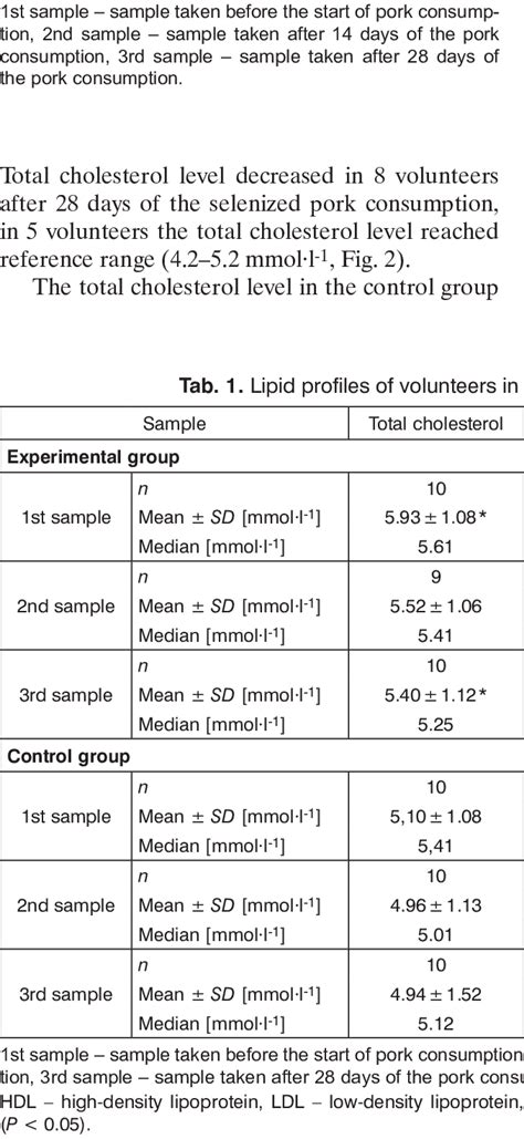 Serum cholesterol levels in three samples of volunteers from ...