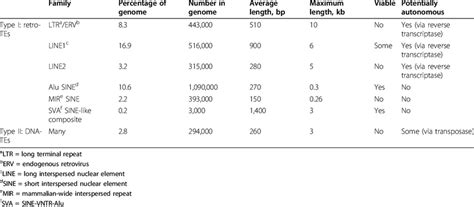 Summary of the major transposable elements (TEs) found in humans | Download Table