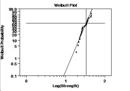 Weibull Distribution and Weibull Analysis