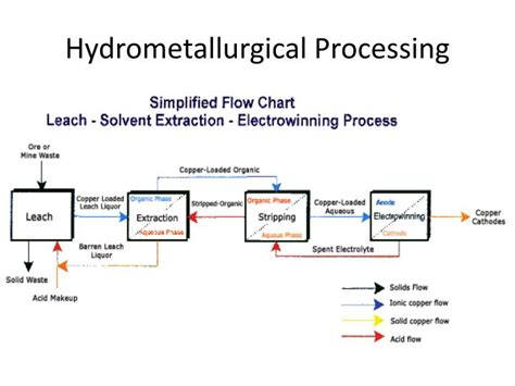 PPT - Hydrometallurgy PowerPoint Presentation - ID:1890398