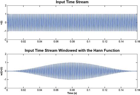 Dynamic Signal Analysis Basics