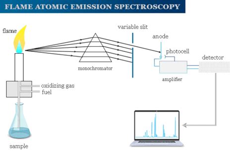 Spectroscopy - Definition, Topics, Facts