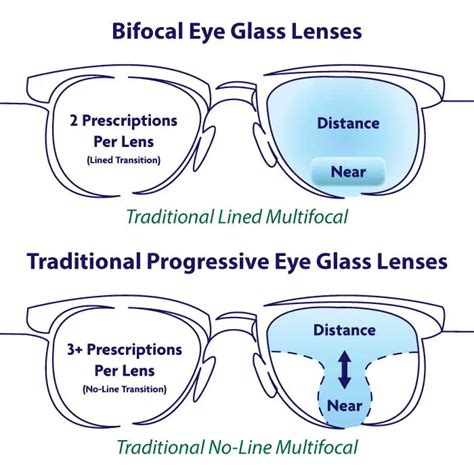 Bifocal Lenses | Eye-deology Vision Care, Edmonton Optical