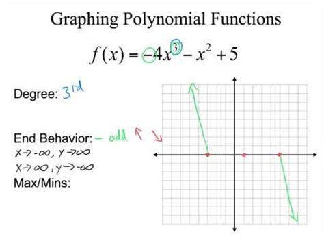 Graphing Polynomial Functions Worksheet : Writing Polynomial Equations From Graphs Worksheet ...