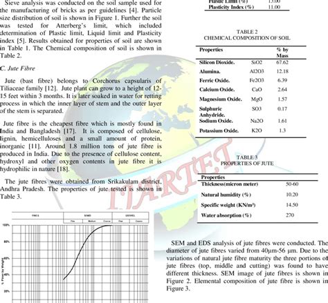 Particle size distribution of soil | Download Scientific Diagram