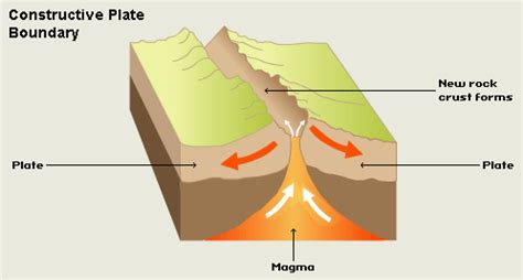 constructive plate boundaries | Plate boundaries, Gcse science, Plate tectonics