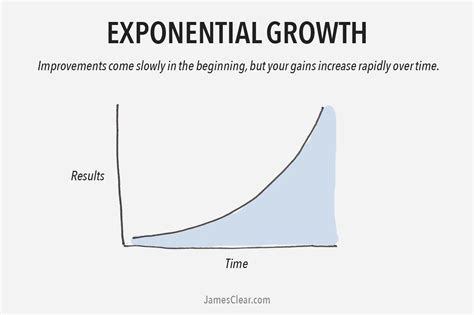 Which One of These Growth Curves Are You Following?