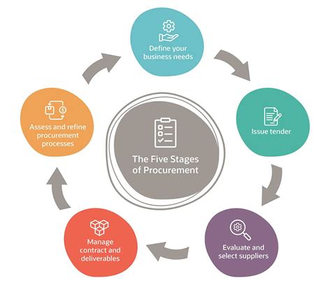 What Is the Procurement Life Cycle? 16 Stages Explained | NetSuite