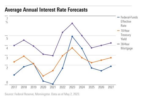 Is This The Federal Reserve's Last Rate Hike? | Morningstar