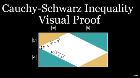 Cauchy Bunyakovsky Schwarz Inequality I (visual proof) - YouTube