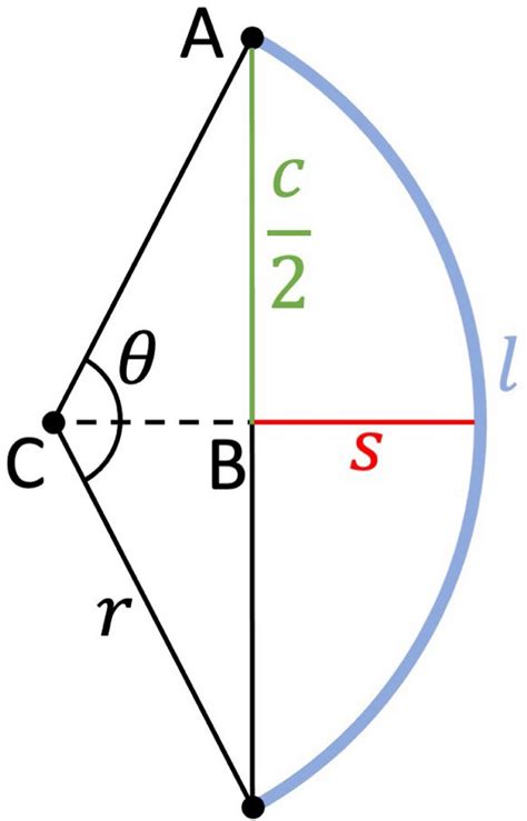 Sagitta, arc length, chord length, and circle radius relationship | Download Scientific Diagram