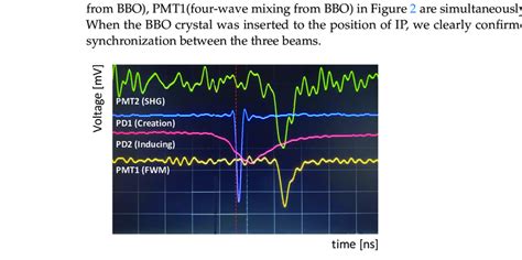 Photograph of oscilloscope waveforms from the four photodetectors in... | Download Scientific ...