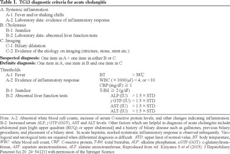 Progression of Tokyo Guidelines and Japanese Guidelines for management of acute cholangitis and ...