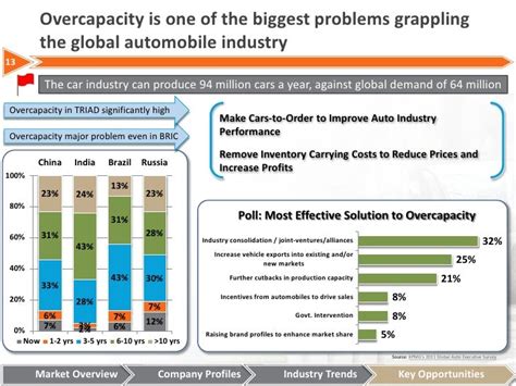 Automotive Industry Analysis of the Big 3