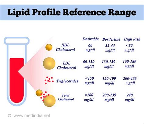 Lipid Profile Chart