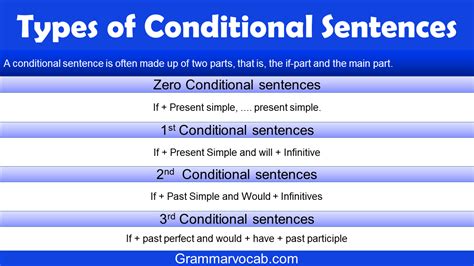 Types of Conditional Sentences | Conditional Sentence Structure ...