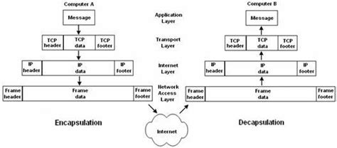 Encapsulation in Networking - NETWORK ENCYCLOPEDIA