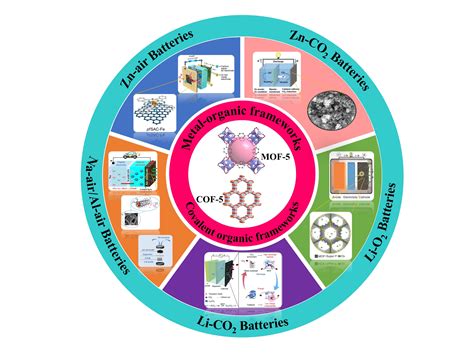 Novel porous materials are ideal for metal-air batteries, researchers report