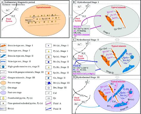 Schematic diagrams for the formation of main ore types and dominant... | Download Scientific Diagram