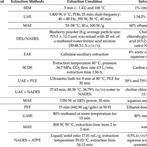 Summary of extraction methods of phenolic compounds from blueberries... | Download Scientific ...