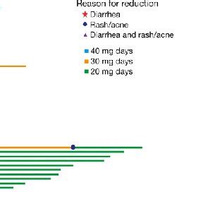 Treatment duration and afatinib dosage for Japanese patients in the ...