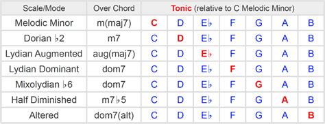 Melodic Minor Scale on Guitar - Everything You Need To Know