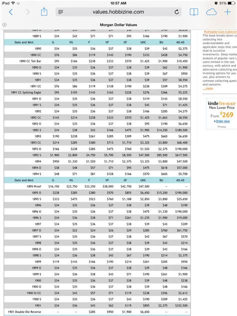 Morgan Dollar Values Chart Part 3 | Buying Silver Coins | Pinterest