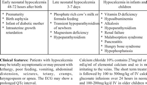 The causes of hypocalcemia at different ages | Download Table