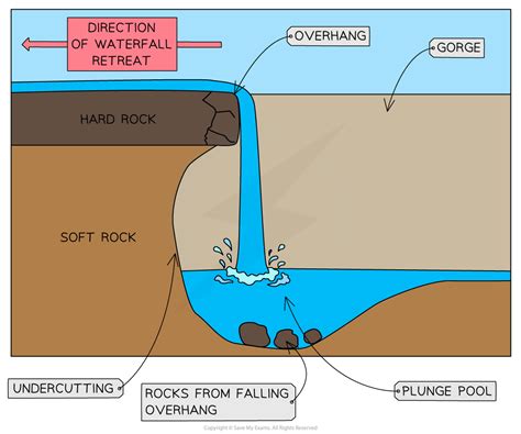 River Landscapes | Edexcel IGCSE Geography Revision Notes 2019