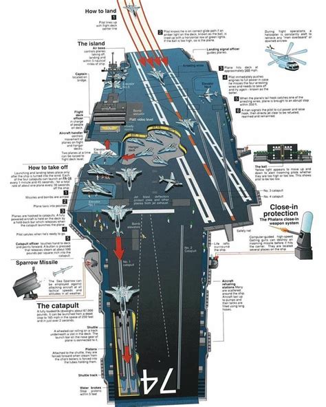 Parts Of An Aircraft Carrier