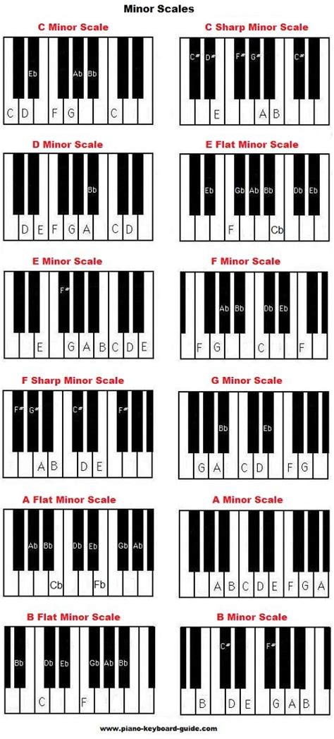 Piano music scales - major & minor piano scales | Piano scales, Piano ...