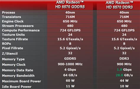 AMD Radeon HD 6670 and HD 6570 Graphics Card Review - Turks GPU is sub-$100 - PC Perspective