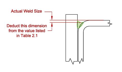 Proper J-groove measurement