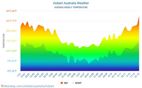 Weather and climate for a trip to Hobart: When is the best time to go?