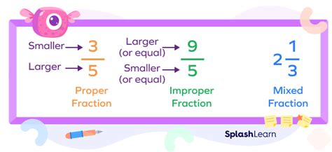 Mixed Numbers to Improper Fraction Conversions