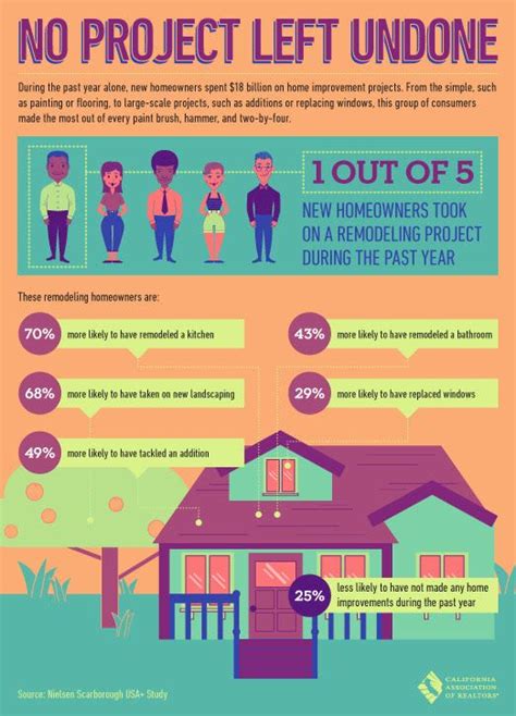 Home Improvement Infographic | Home improvement, New homeowner, Homeowner