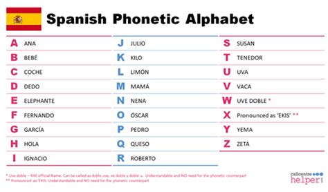 Printable Spanish Phonetic Alphabet Chart Realtec | Porn Sex Picture