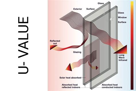 What is U-Value for windows? Lower U-Value = better efficiency