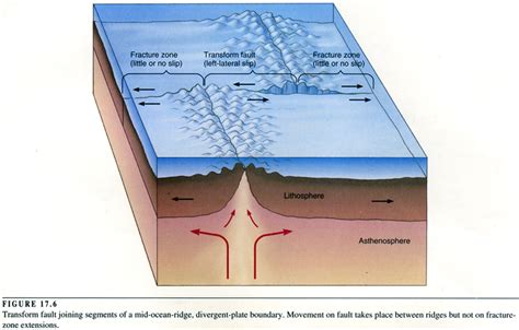 Transform Fault Diagram