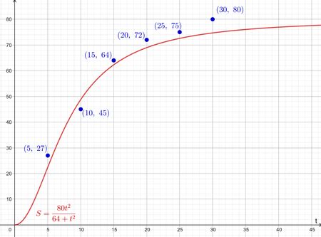 Average Typing Speed Chart