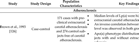 Studies investigating the role of lipoprotein(a) in atherosclerosis,... | Download Scientific ...