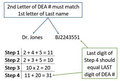 DEA Number Diagram | Quizlet