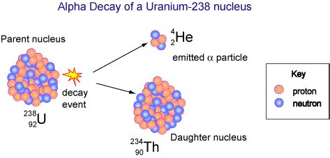 What is radioactive decay? + Example