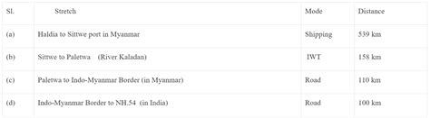 SITTWE PORT -UPSC Current Affairs - IAS GYAN