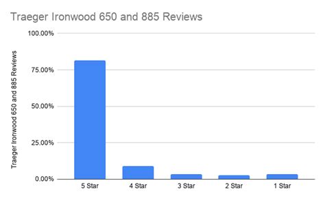 Traeger Pro vs Ironwood (575, 650, 780 and 885 Compared)