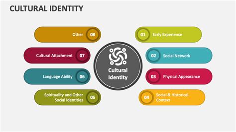 Cultural Identity PowerPoint and Google Slides Template - PPT Slides