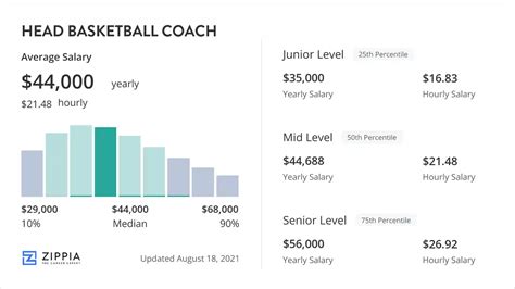 Head Basketball Coach Salary (February 2024) - Zippia