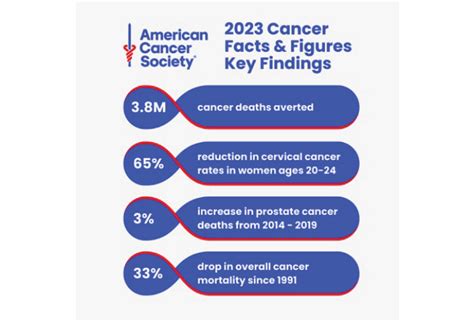 Reviewing 2023 Cancer Statistics: U.S. Cancer Mortality Rates Continue ...