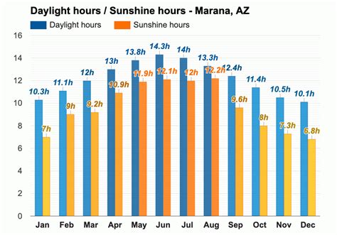 Yearly & Monthly weather - Marana, AZ